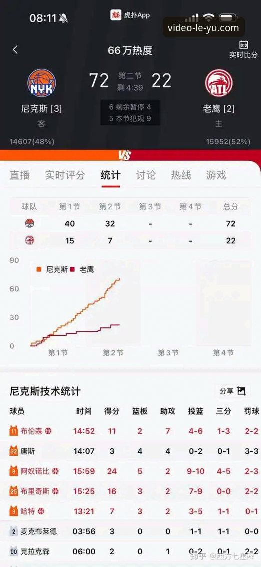 乐鱼体育功能安卓版 尼克斯140-89狂胜老鹰创纪录,这场季后赛大胜背后有何看点?